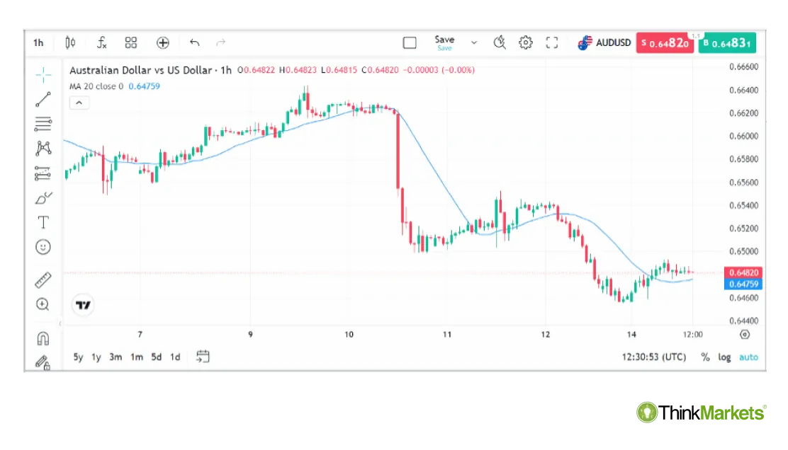 AUDUSD 1hr chart with the 20-period SMA.