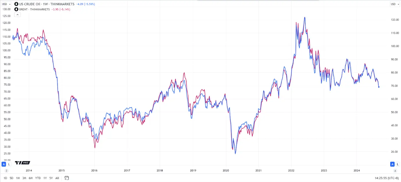 原油交易懶人包：從0開始教你交易原油！