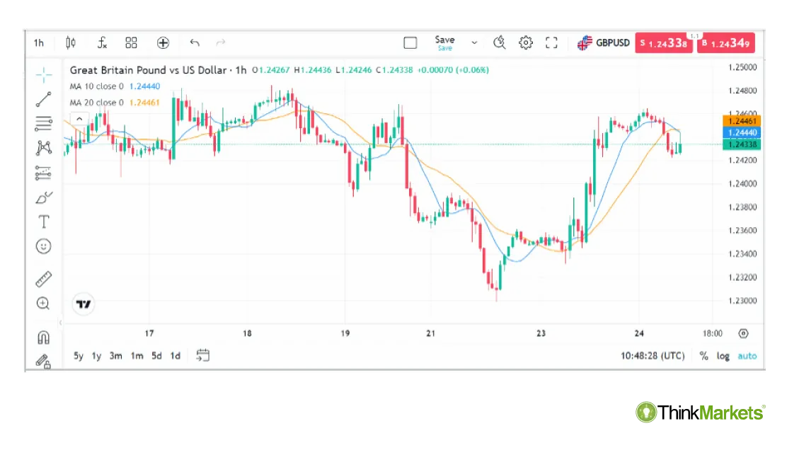 GBPUSD 1hr chart with dual moving average indicators.