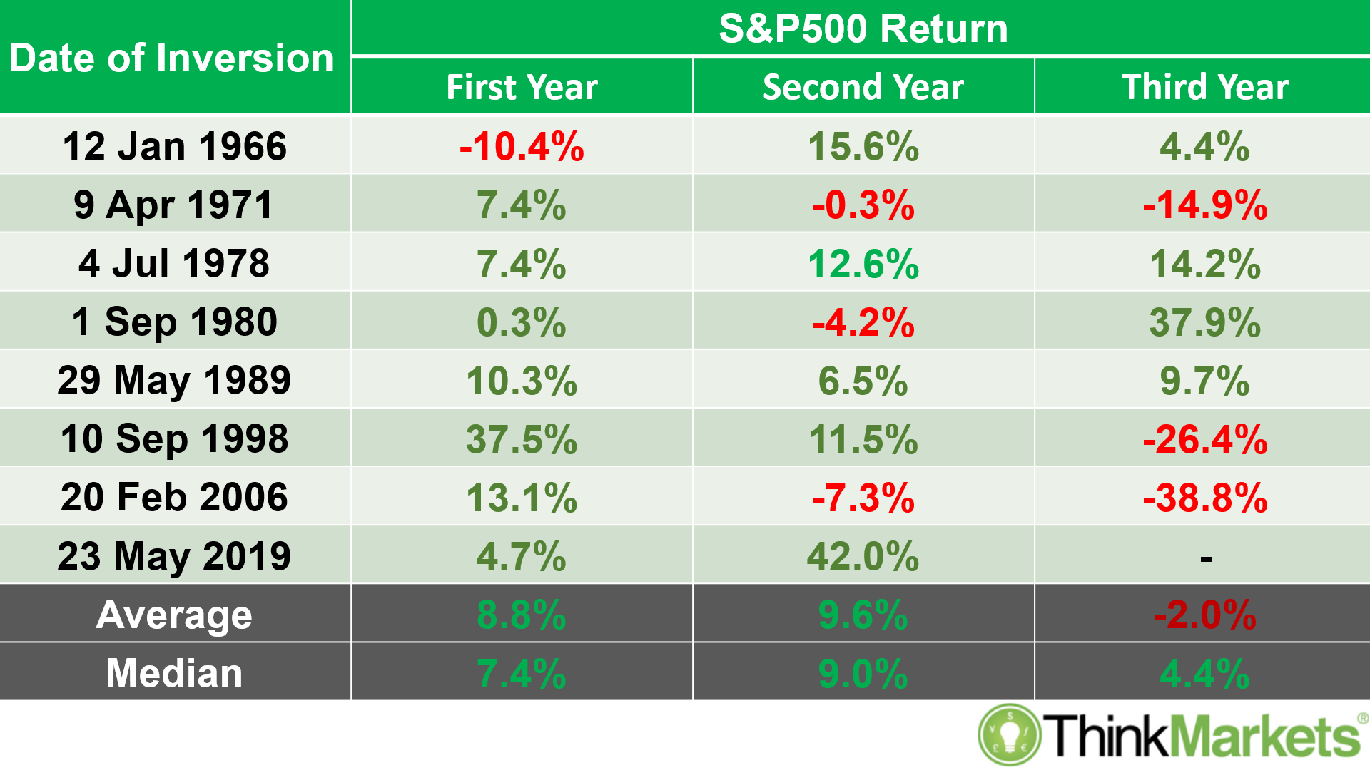 S&P500 returns after 3-month vs 10-year Treasury yield curve inversion