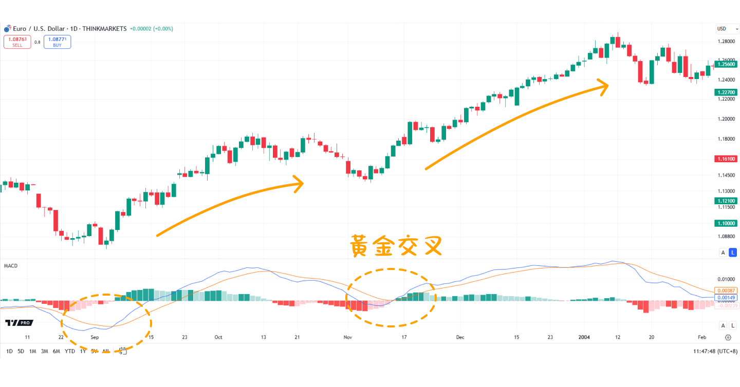 MACD指標怎麼看？一篇教你用MACD指標找出最佳買賣點！