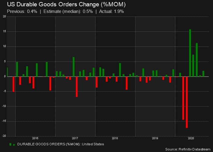 2020-10-28_DURABLE-GOODS-ORDERS-USA