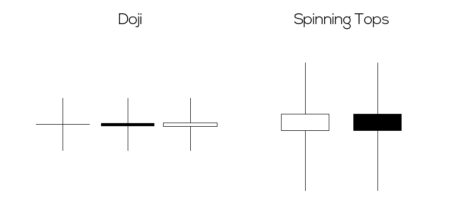 A difference between a doji candle and spinning tops