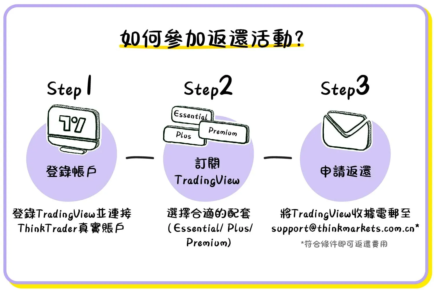 Tradingview方案說明：智匯推出Tradingview方案返現優惠活動！