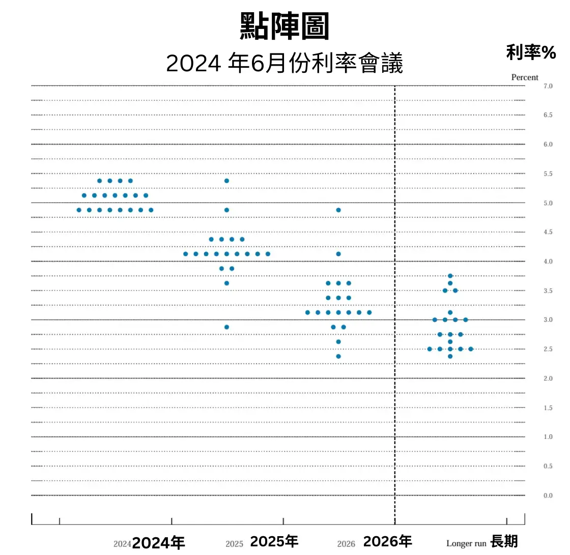 FedWatch是什麼？如何通過FedWatch和點陣圖預測聯准會利率？