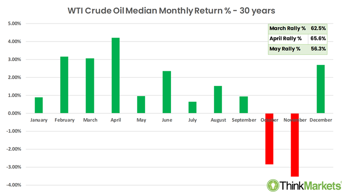 West Texas Int. Crude Oil ($US-brl) seasonal chart