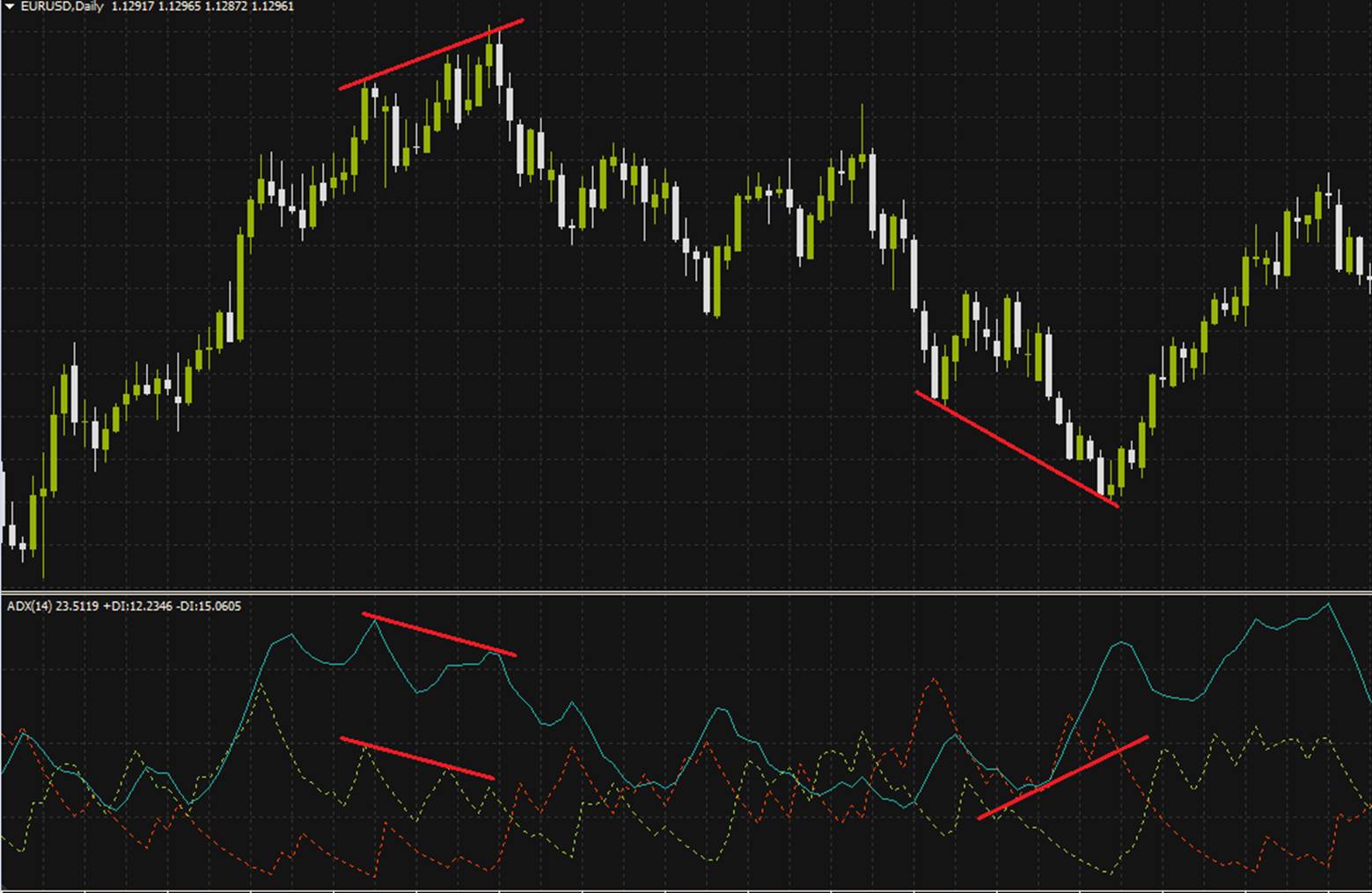 DMI指標教學：如何利用DMI趨向指標預測上漲和下跌空間？