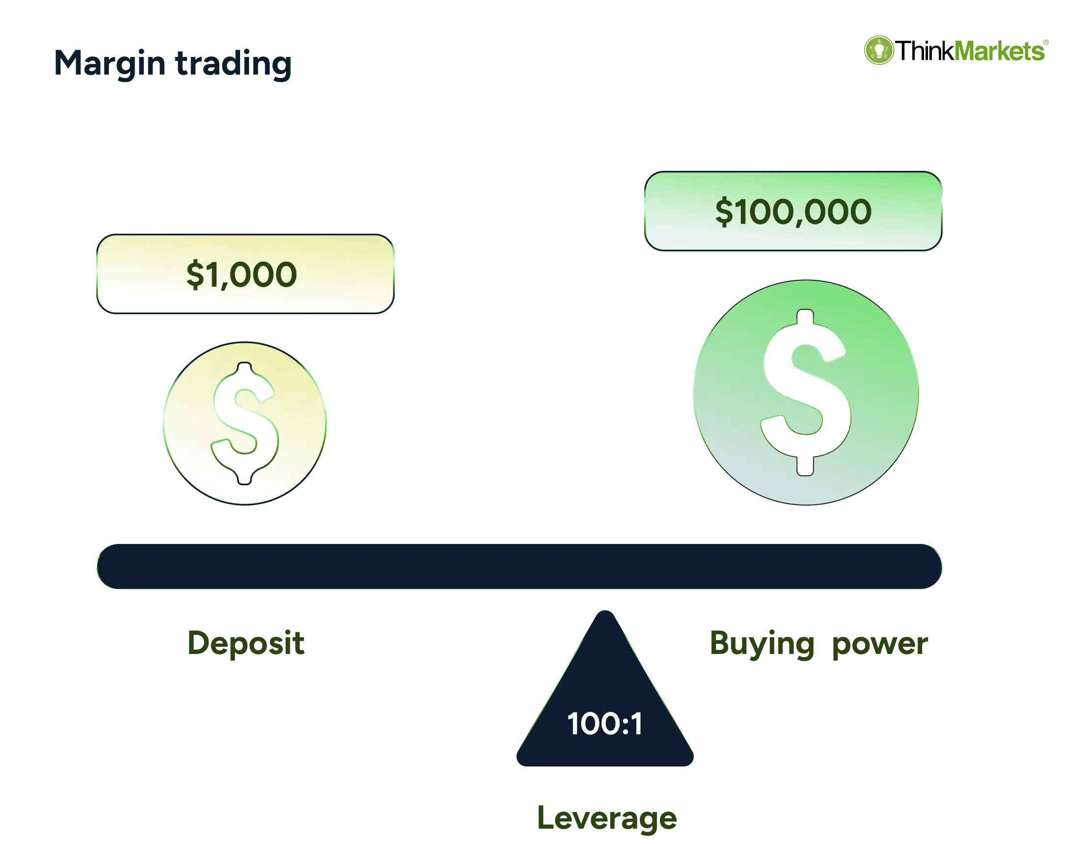 Leverage trading: Strategies, risks & how it works