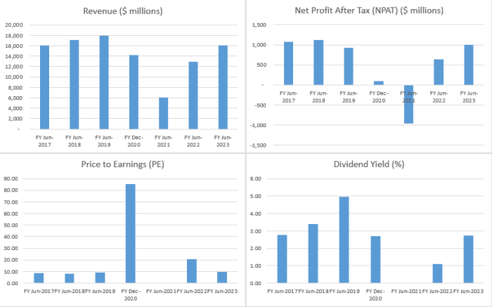 2021-02-24_QAN_financial_analysis_PE_Ratio_Dividend_Yield