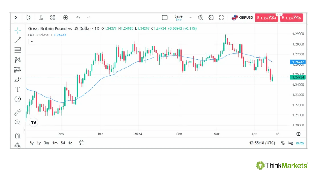 GBPUSD daily chart with the 30-period EMA.