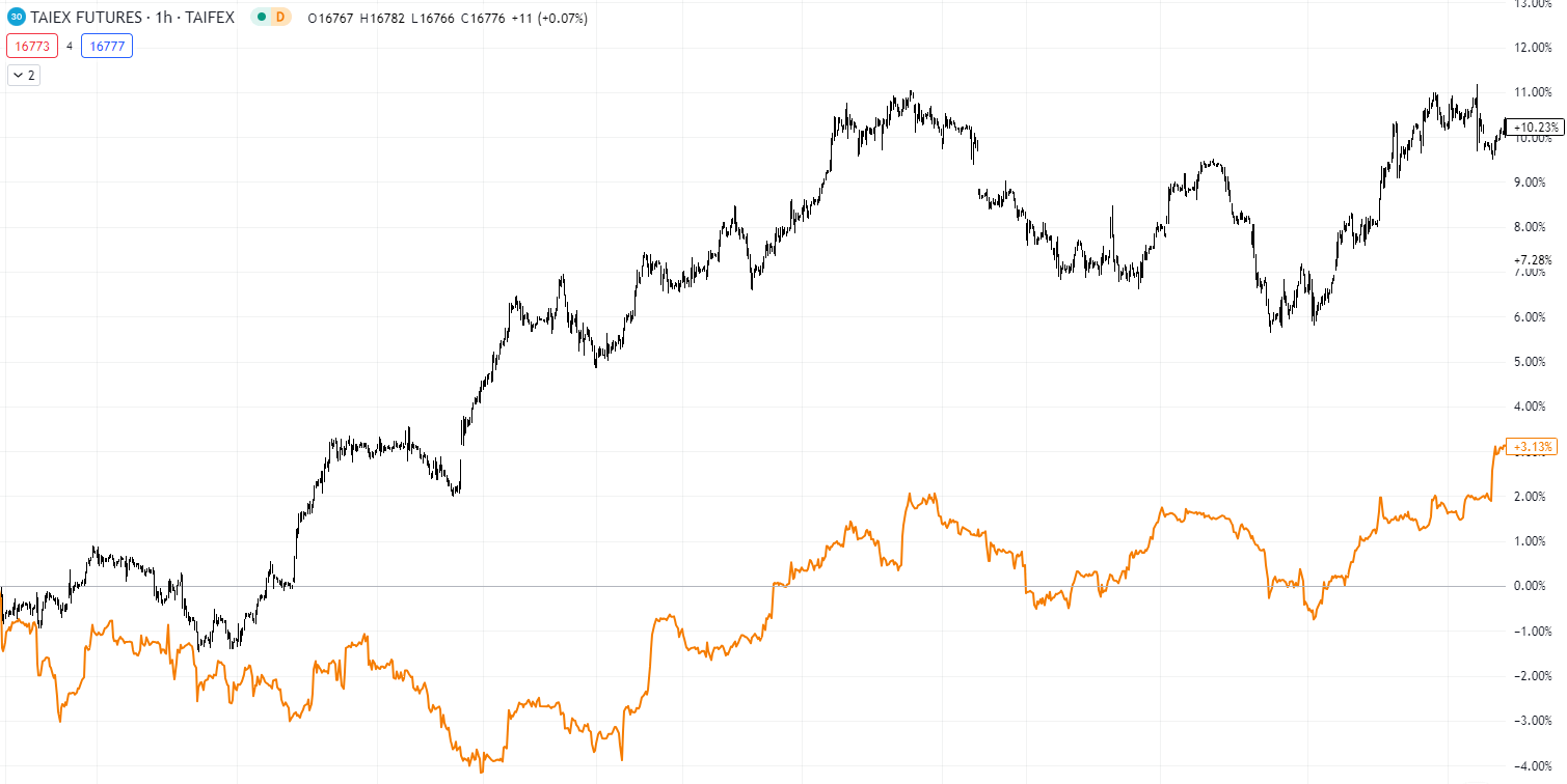 台指期夜盤怎麼看盤？有什么交易風險需注意？| ThinkMarkets智匯