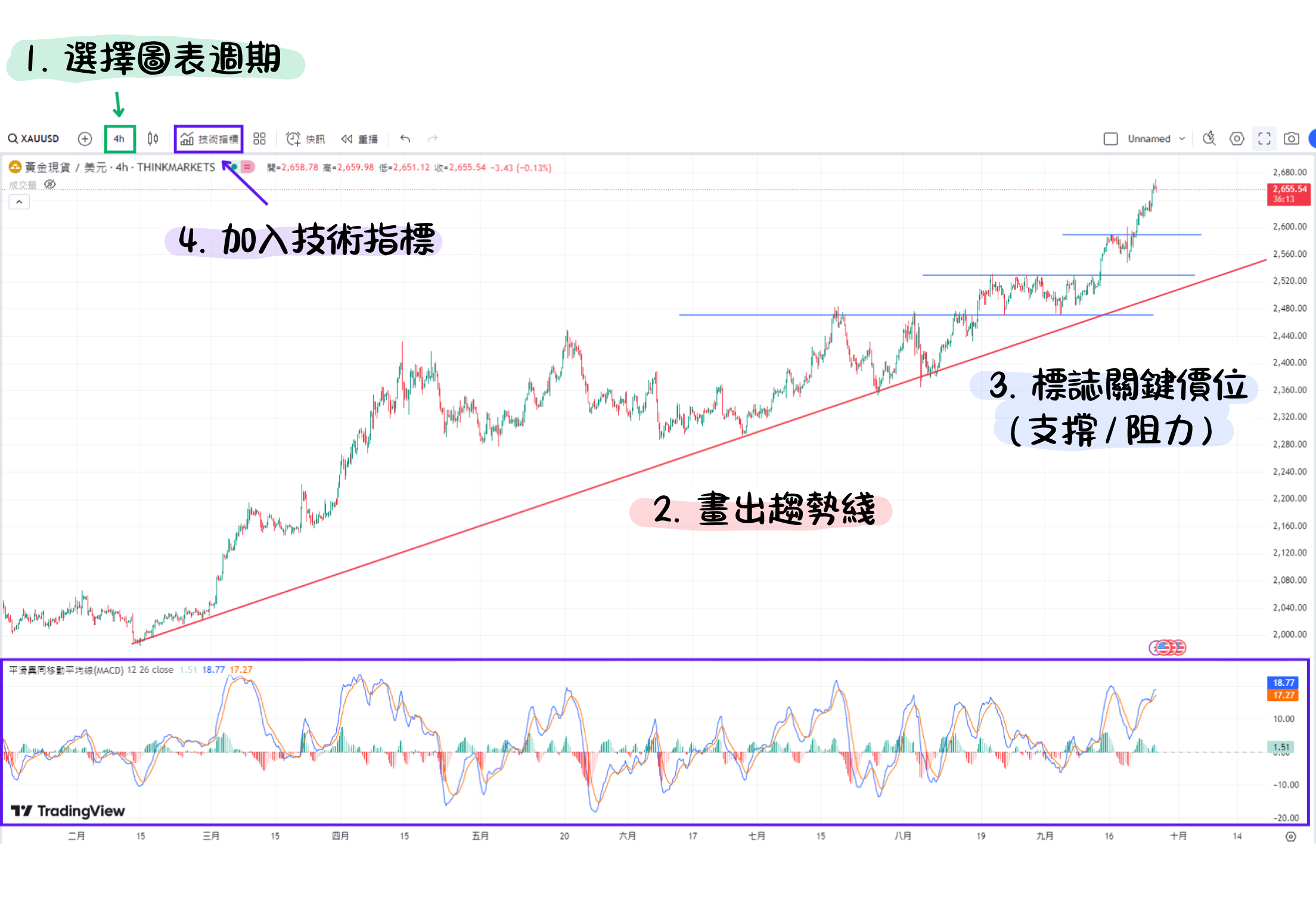 黄金CFD是什麼？了解黃金差價合約所需保證金和交易細則！