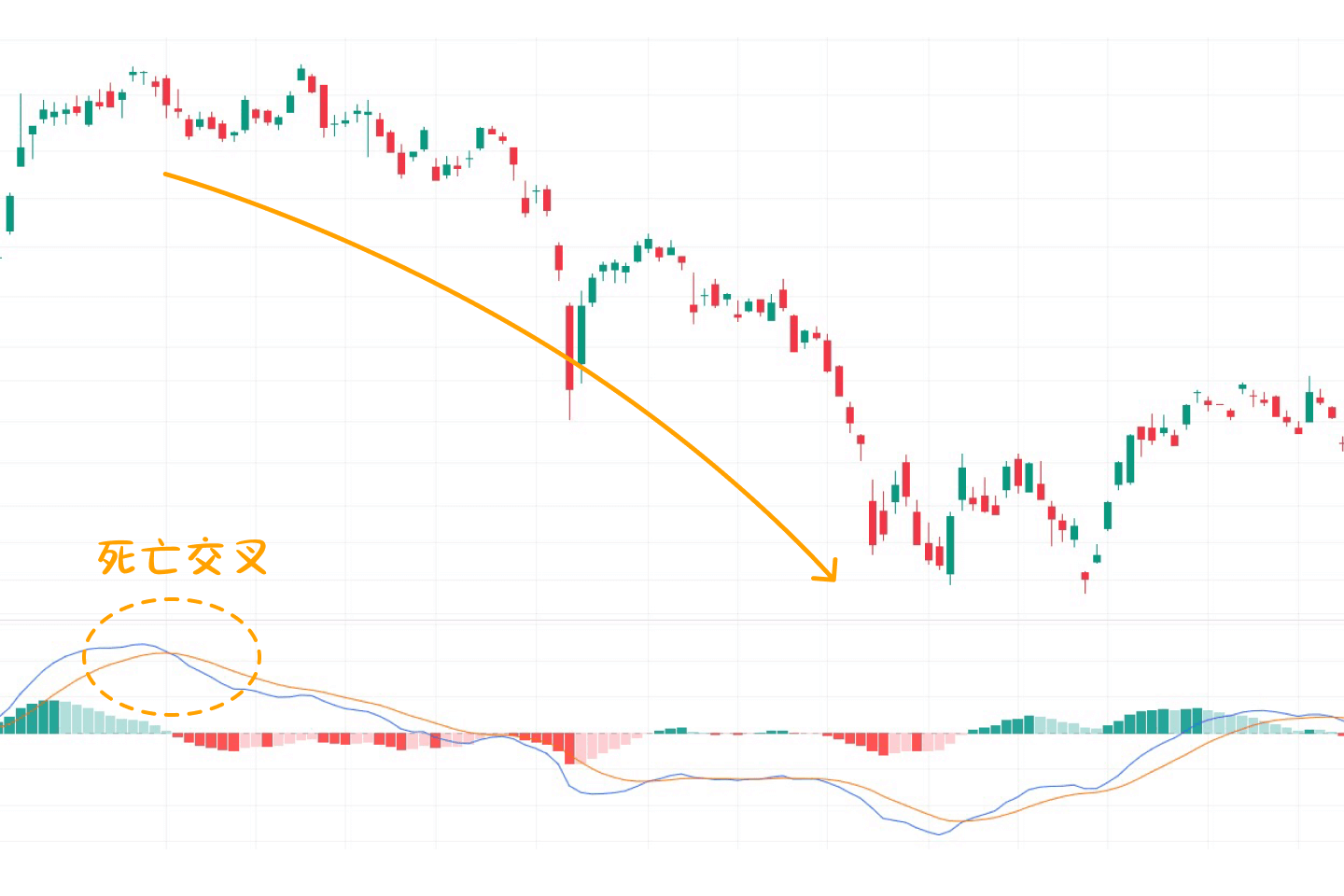 MACD指標怎麼看？一篇教你用MACD指標找出最佳買賣點！