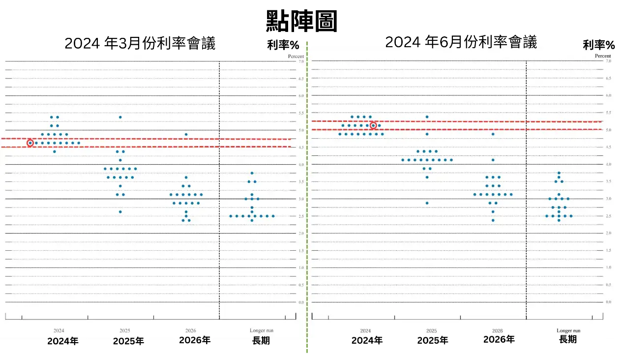 FedWatch是什麼？如何通過FedWatch和點陣圖預測聯准會利率？