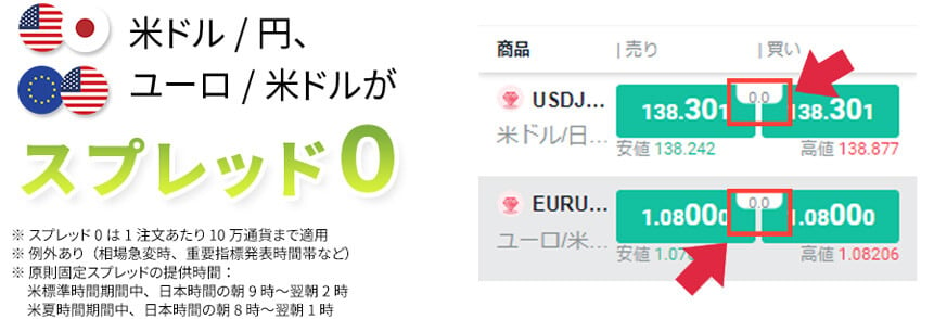 米ドル/円、ユーロ/米ドルがスプレッド0