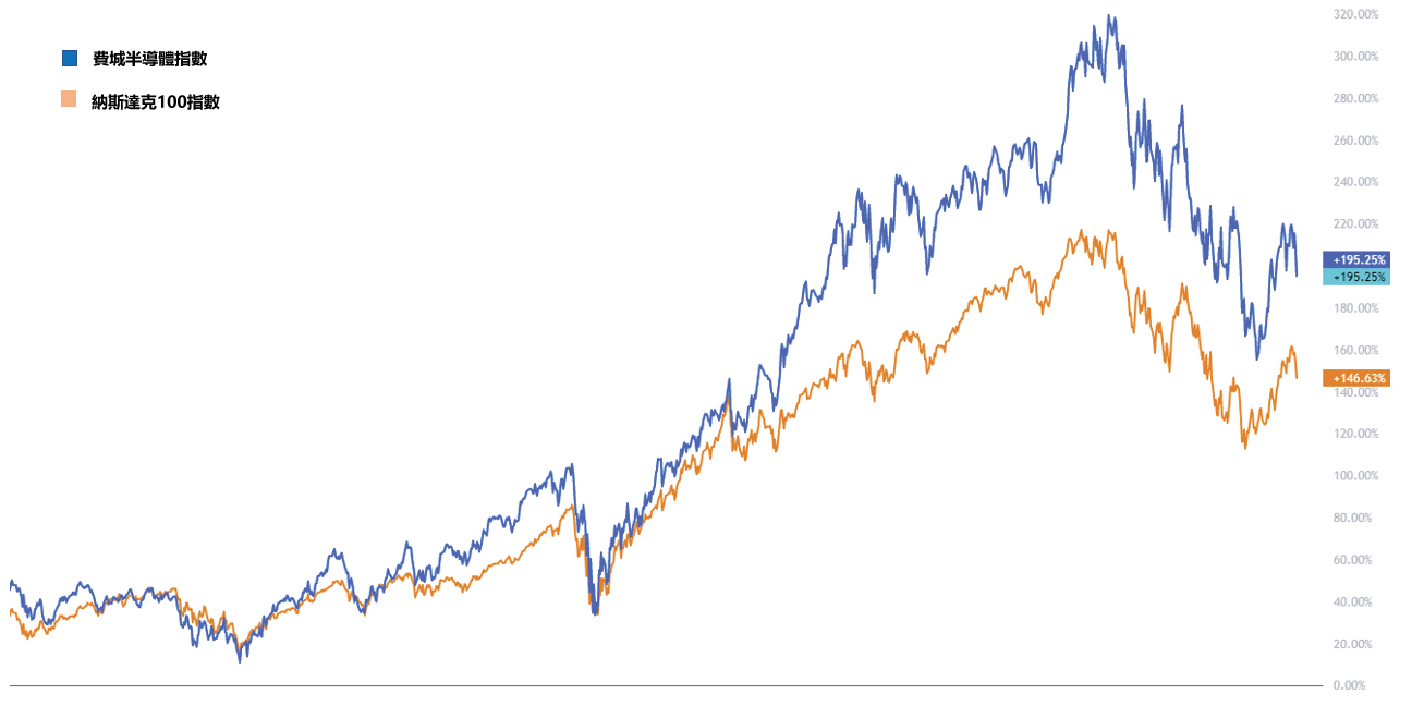 PHLX Semiconductor Index