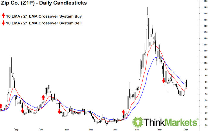 Trading signals using moving averages moving average crossover signals