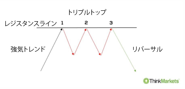 Triple-Top-Pattern-1-JP.png
