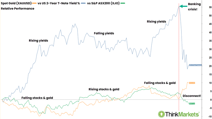 gold price analysis versus yields versus stocks