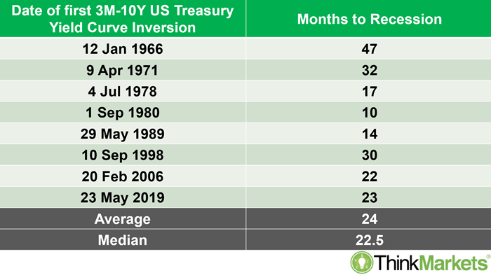 3-month vs 10-year US Treasury yield curve inversions and time until subsequent recession