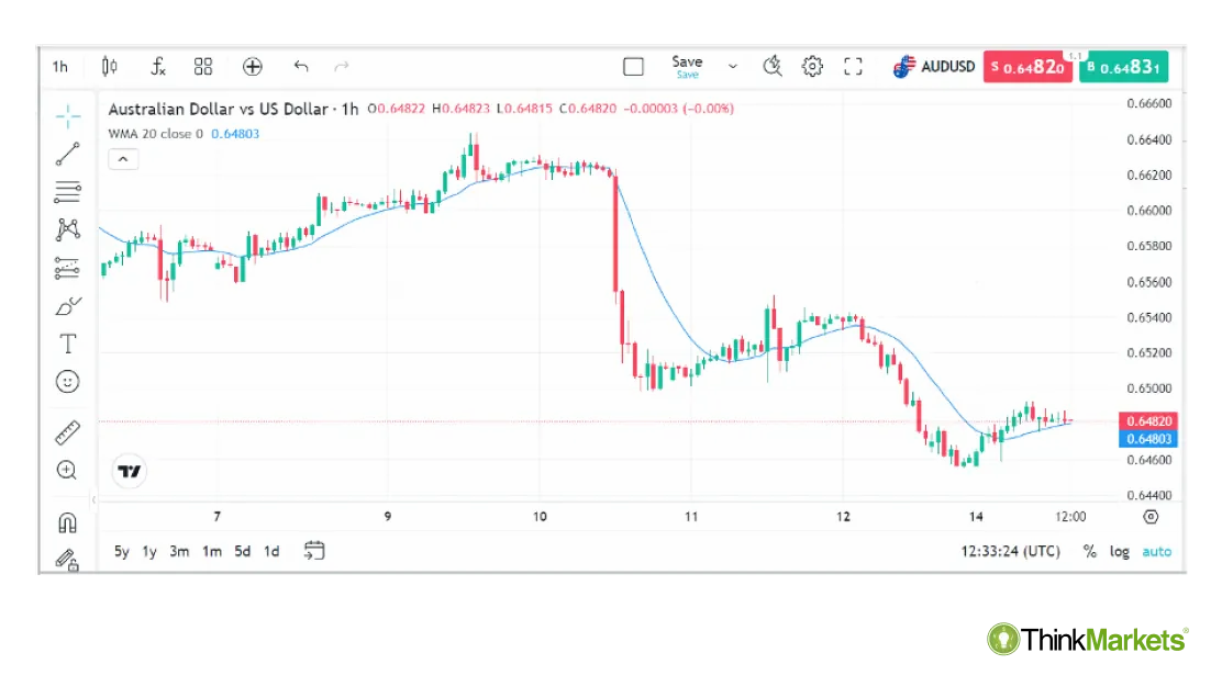 AUDUSD 1hr chart with the 20-period WMA.