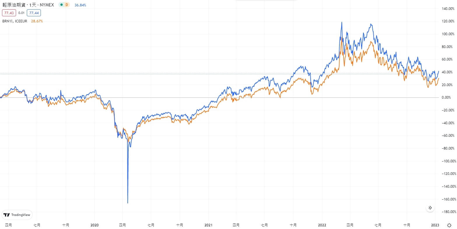 原油期貨怎麼交易？選擇正規的原油期貨平臺進行開戶投資