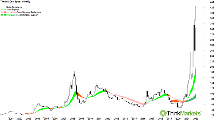 Thermal Coal Spot (Monthly)
