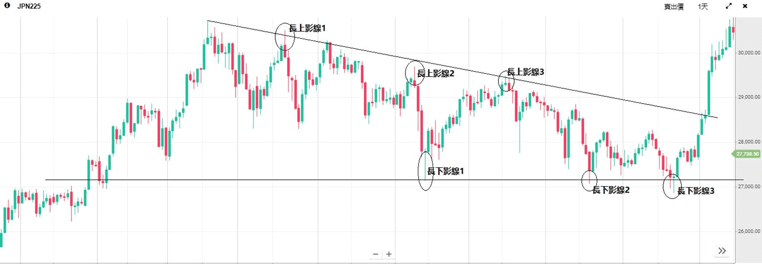 什麽是上下影線？如何利用K線上下影線長短判斷股市走勢？