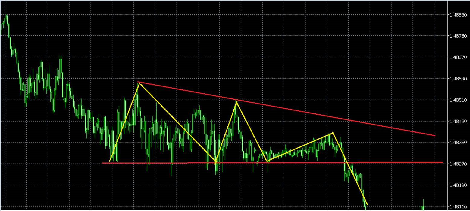 三角收斂型態：如何判斷入場和出場的交易機會？| ThinkMarkets智匯