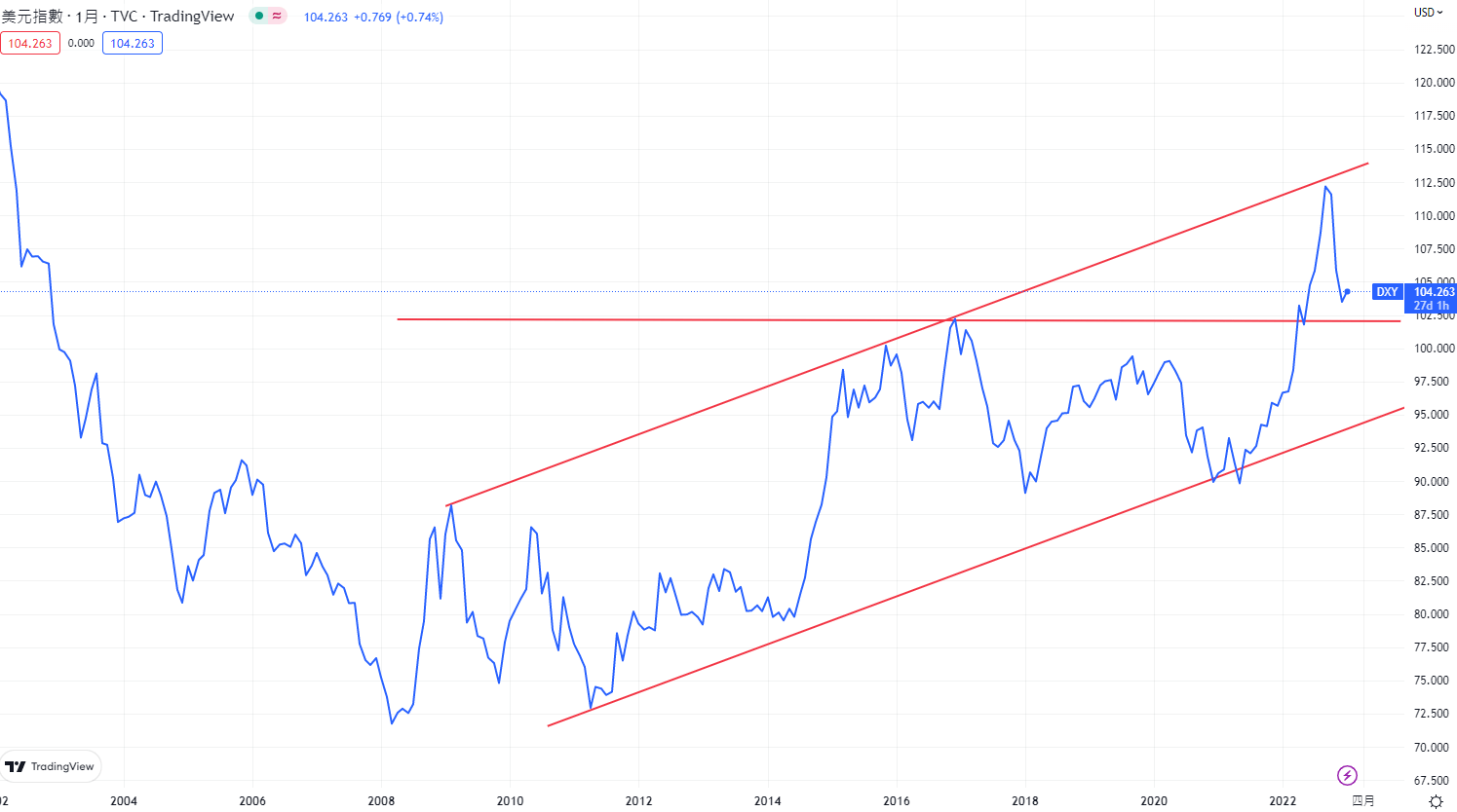 現在適合買美金嗎？美金匯率走勢影響因素有哪些？