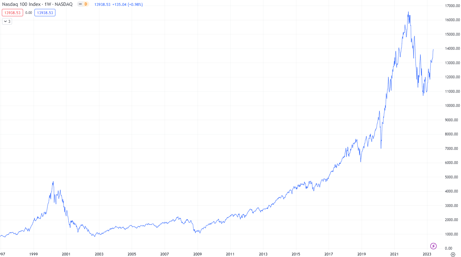 那斯達克指數是什麼?如何投資那斯達克指數期貨? | ThinkMarkets智匯