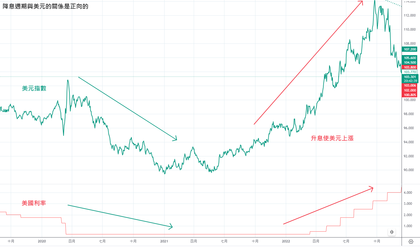 美國降息是什麼？Fed降息對臺灣及全球經濟影響有哪些？