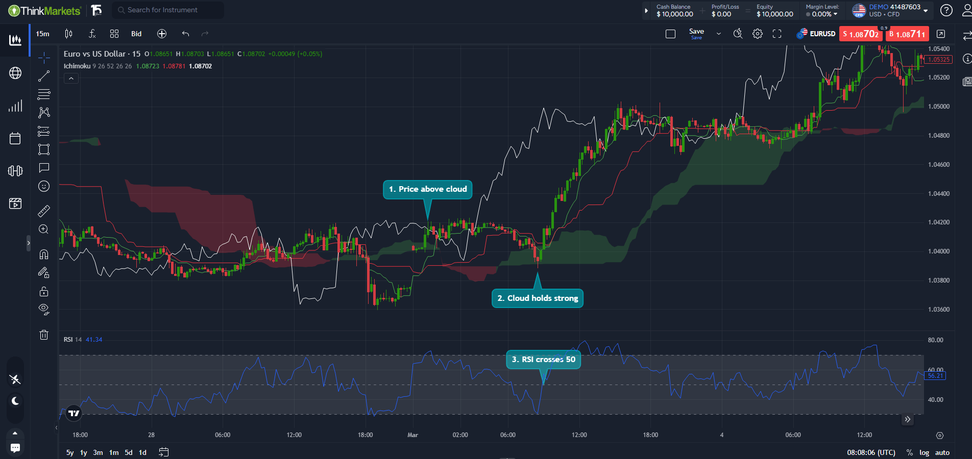 How to use the Ichimoku Cloud