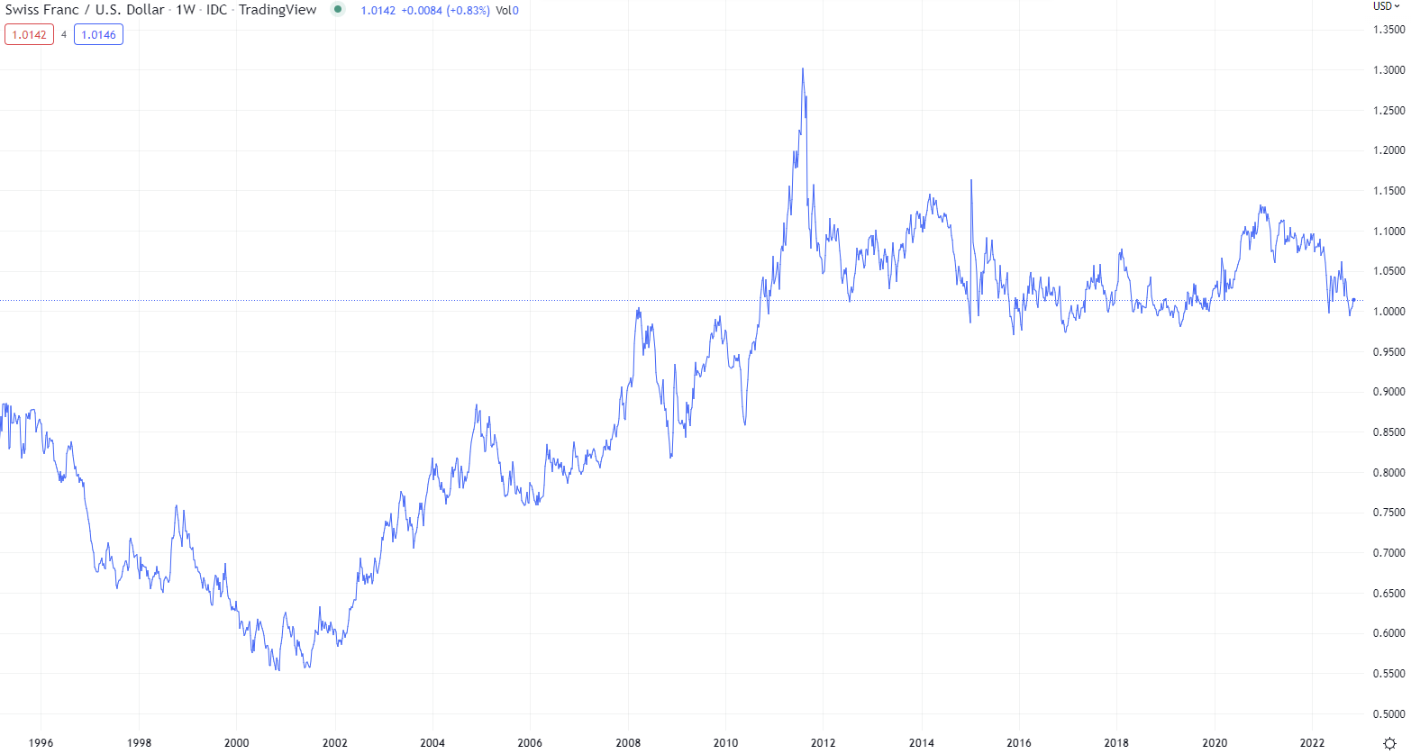 瑞士法郎匯率歷史走勢