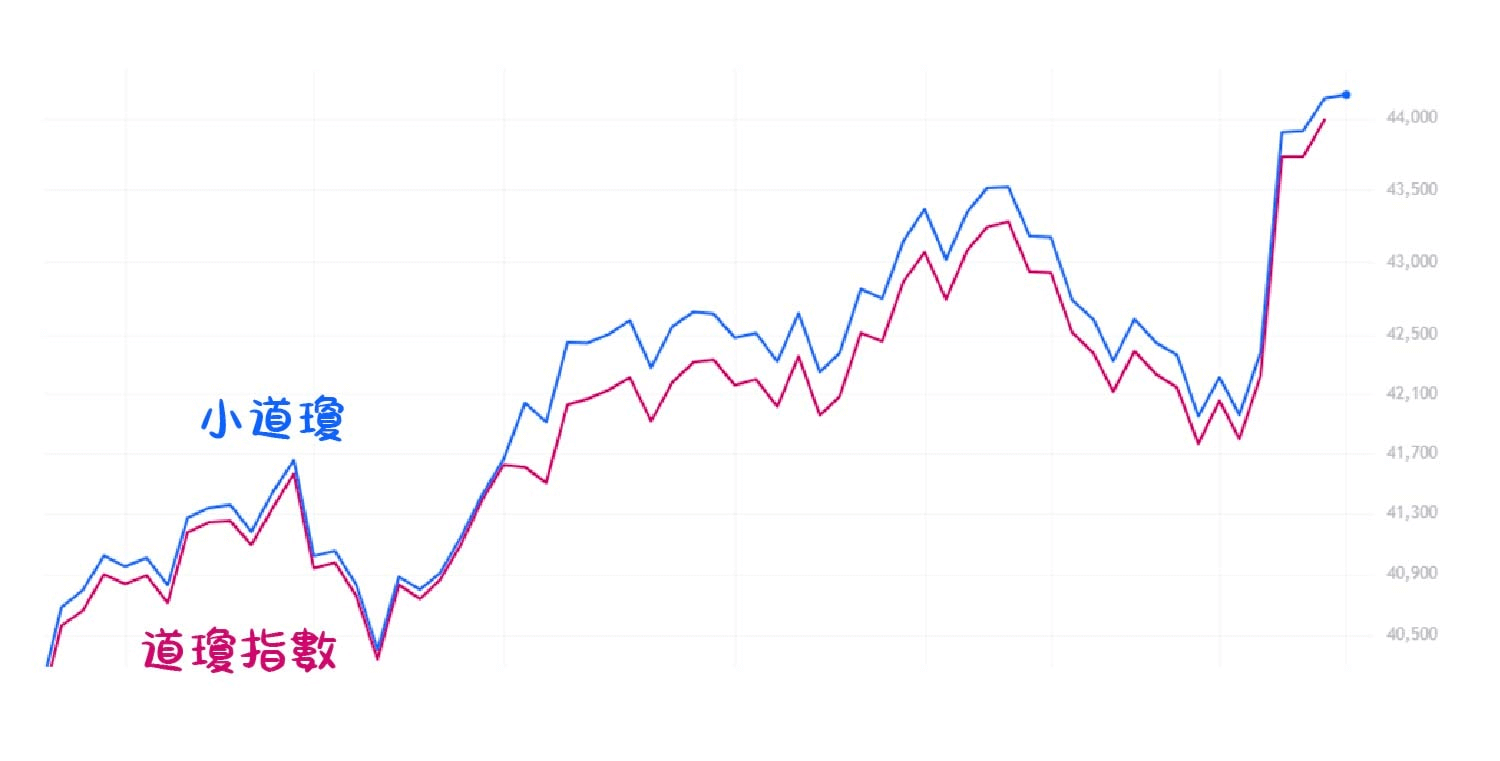 小道瓊懶人包: 20美金怎樣買賣小道瓊指數期貨？