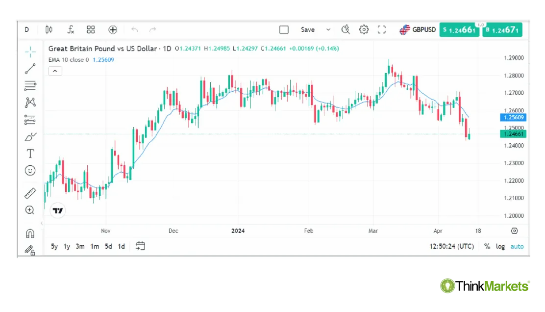 GBPUSD daily chart with 10-period EMA.
