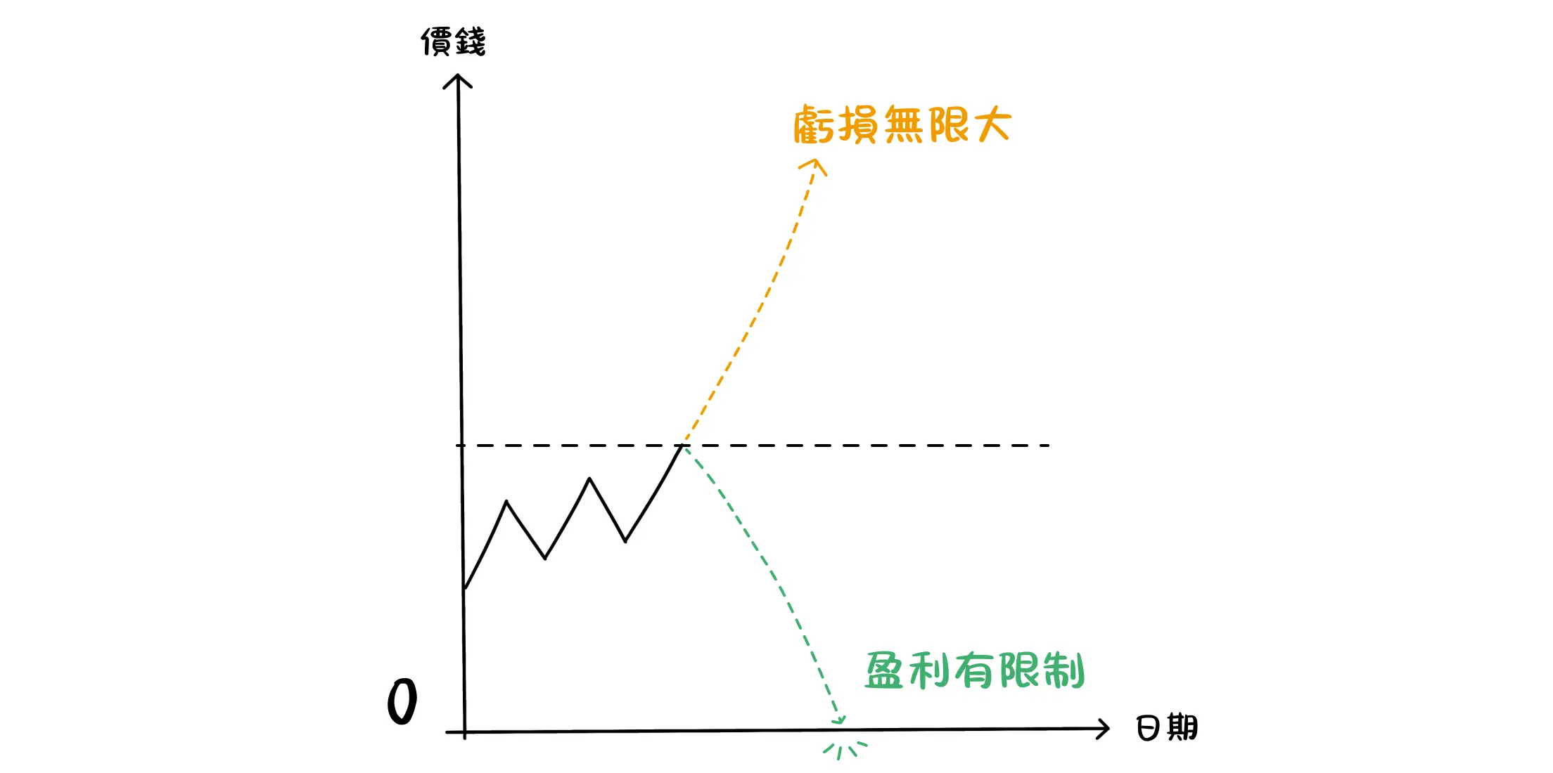 做空是什麼？ 一章教會你如何做空股票與指數！
