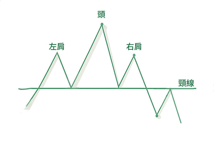 頭肩頂使用教學：如何利用頭肩頂型態預測價格走勢？