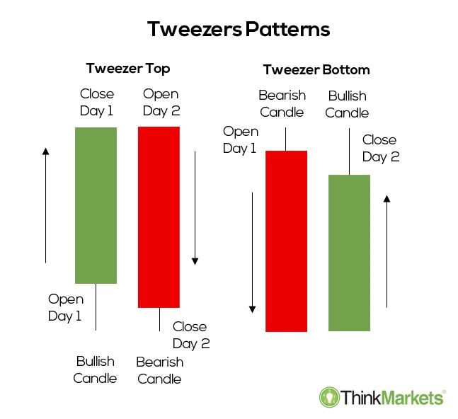 tweezer top and tweezer bottom candlestick patterns