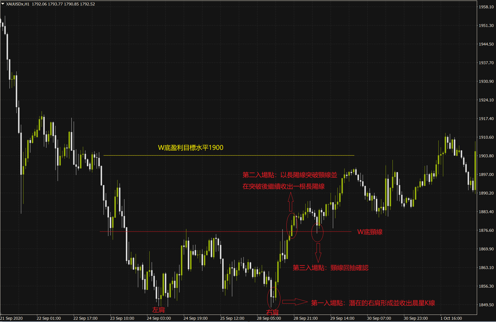 W底使用教學：如何利用W底型態判斷入場時機？| ThinkMarkets智匯