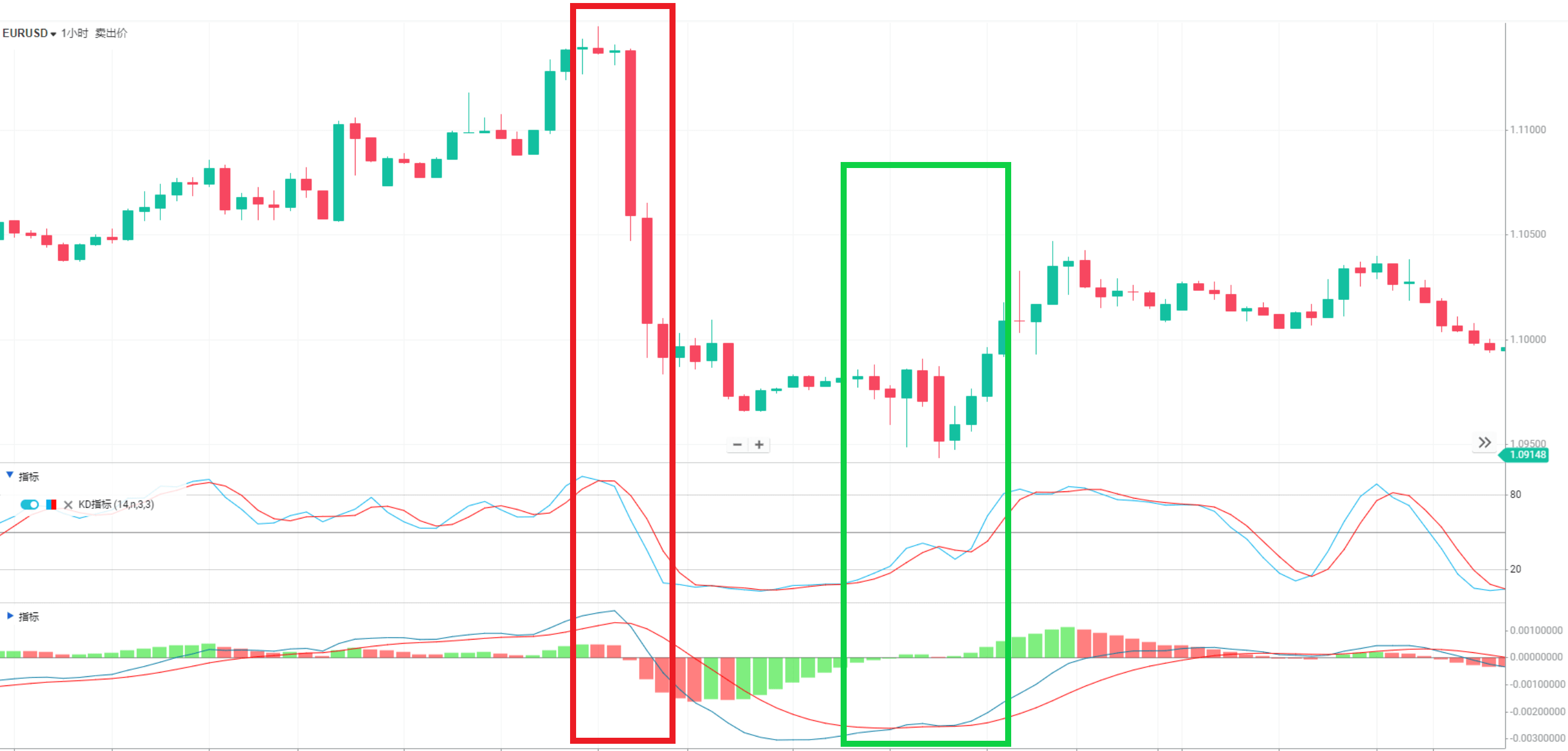 KD指標怎麼看？如何應用來判斷買賣時機？