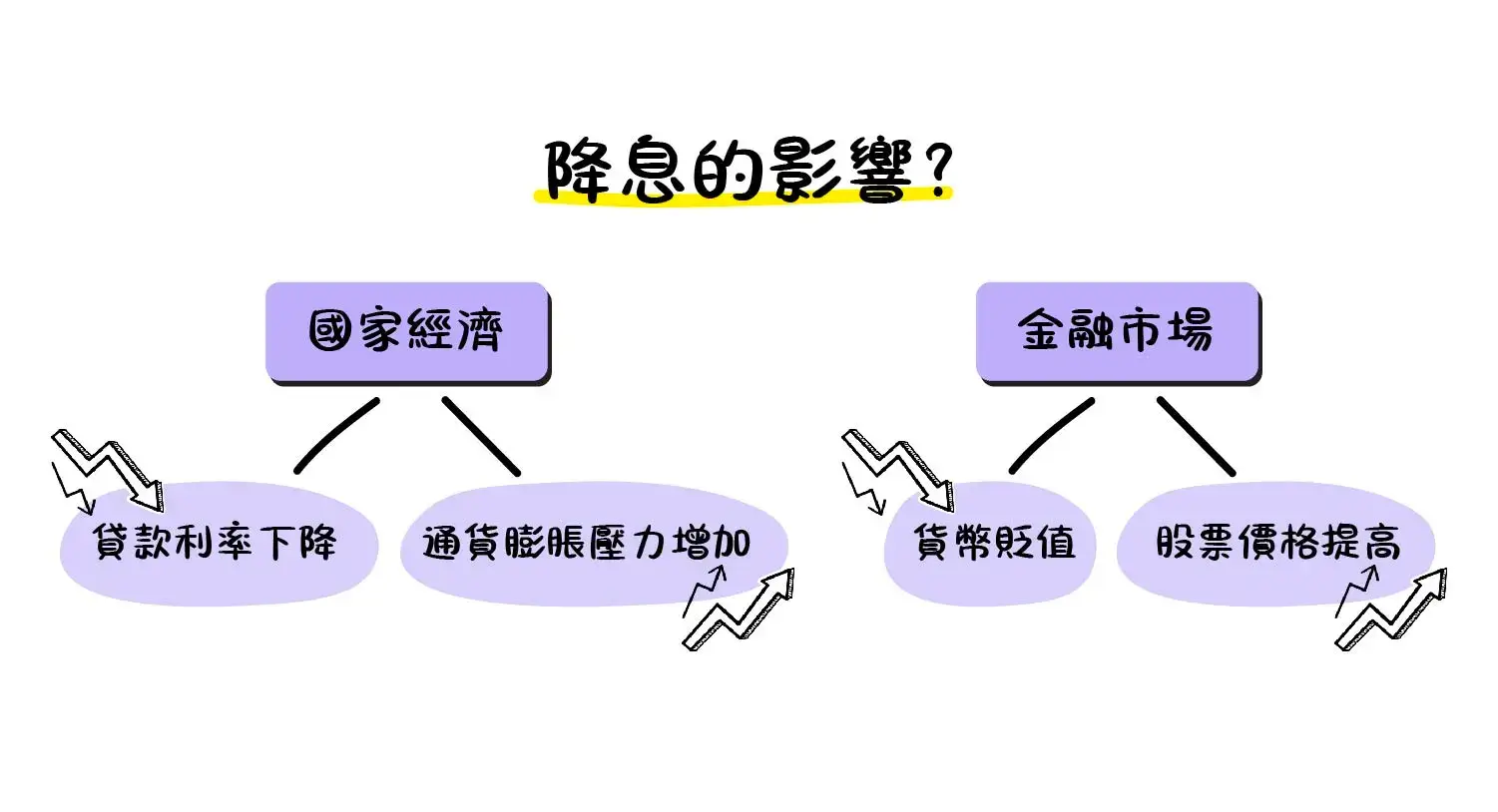 美國降息是什麼？Fed降息對臺灣及全球經濟影響有哪些？