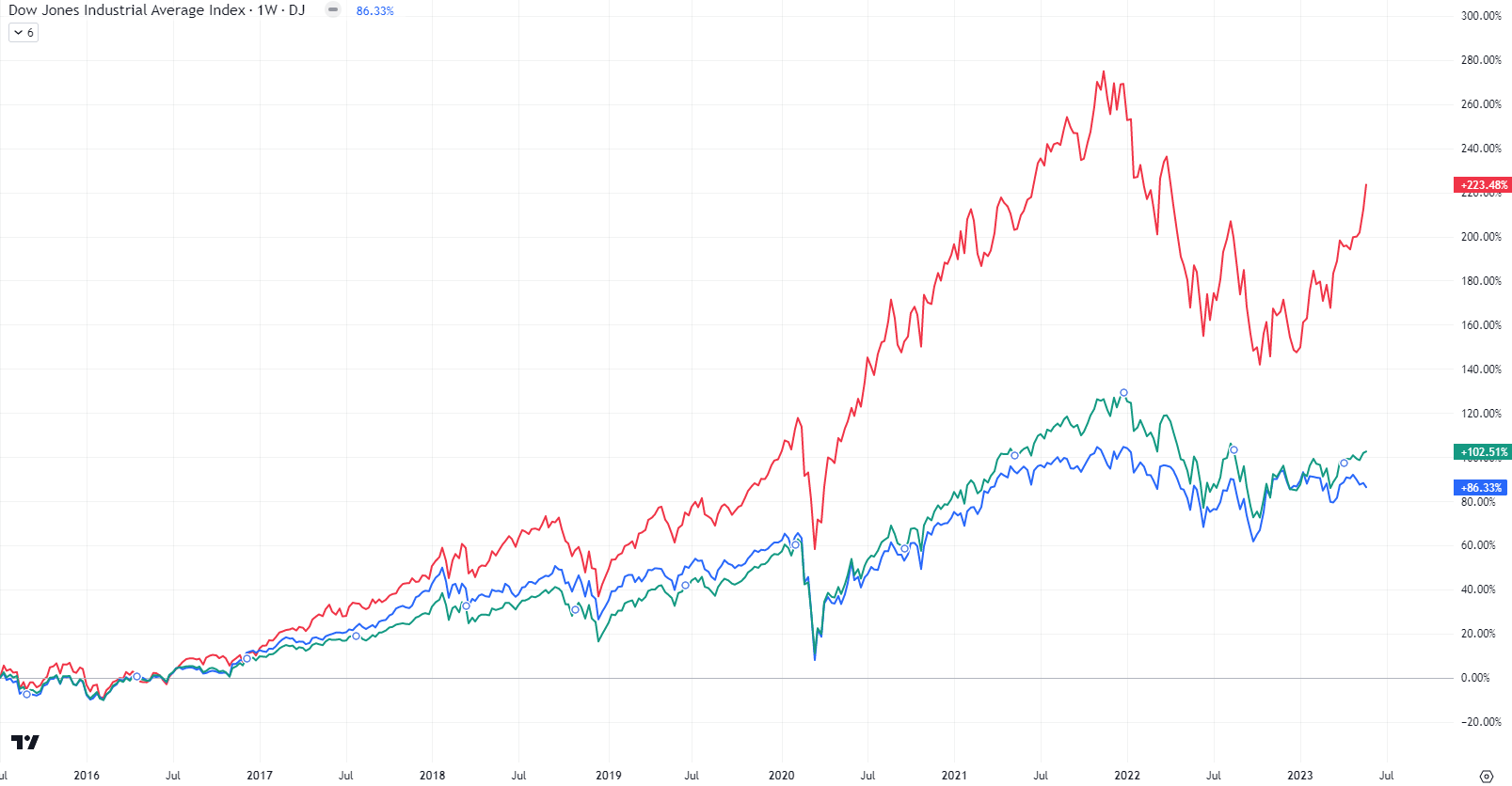 道瓊指數是什麼?如何投資道瓊指數? | ThinkMarkets智匯