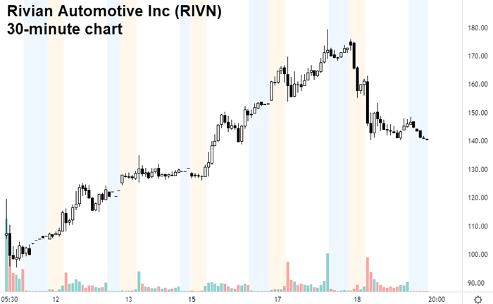 rivian_automotive rivn 30 min chart
