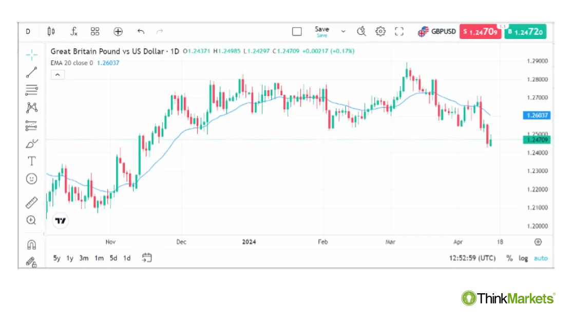 GBPUSD daily chart with 20-period EMA.