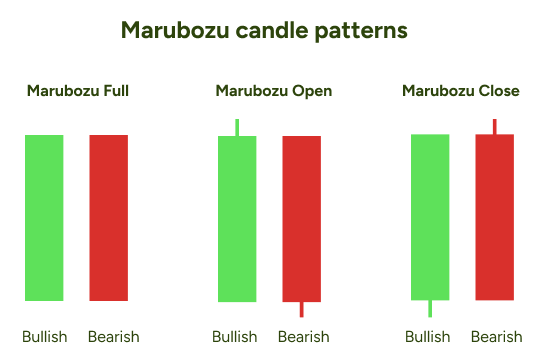 What Is the Structure of a Marubozu Candle?
