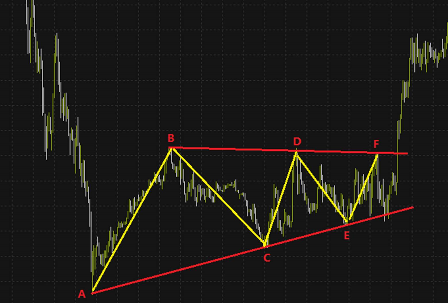 三角收斂型態：如何判斷入場和出場的交易機會？| ThinkMarkets智匯