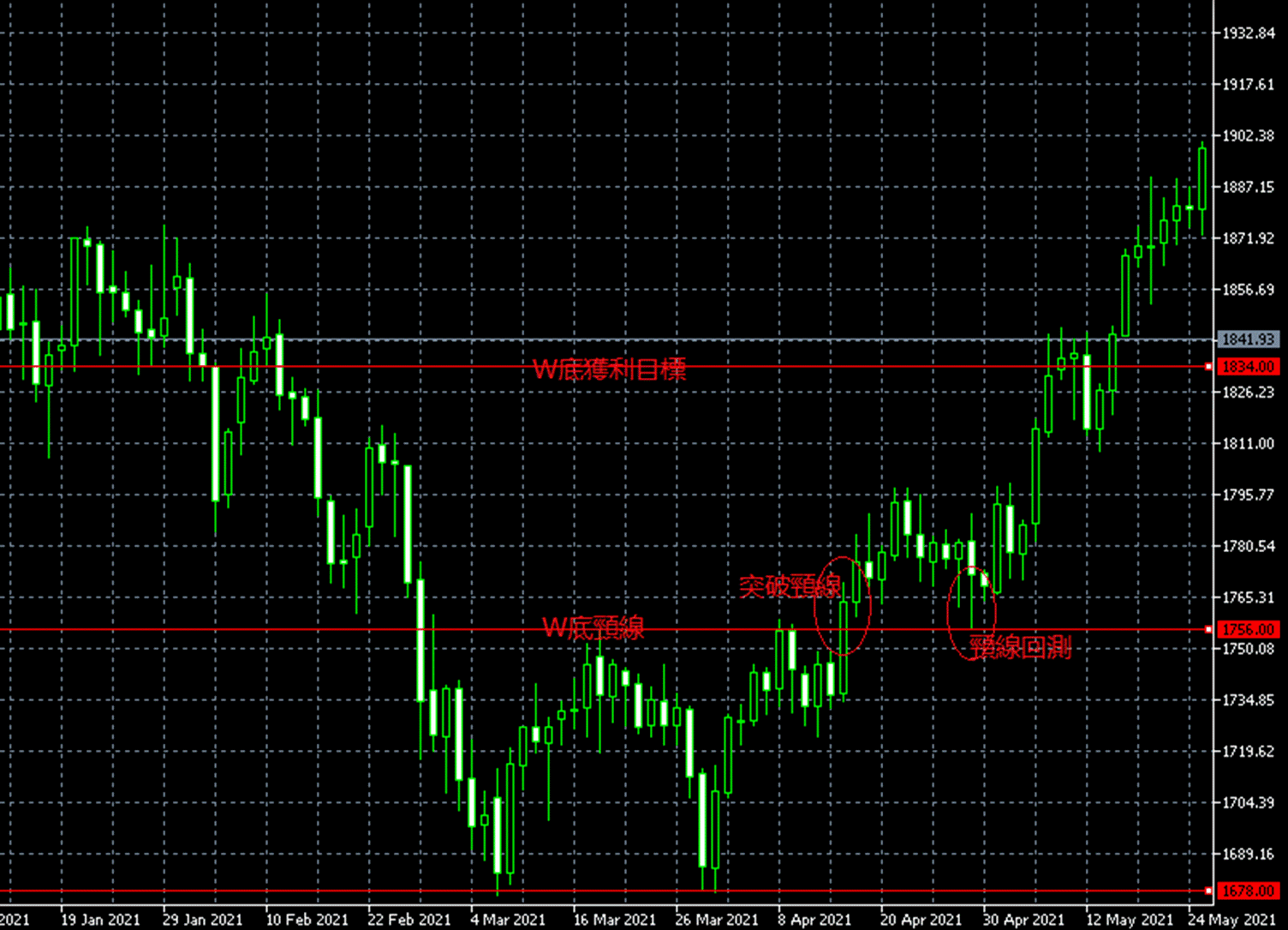 頸線是什麼？如何利用頸線判斷股票的突破和跌破？