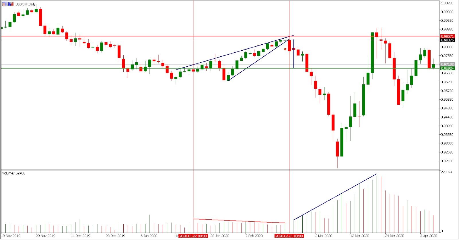 Trading rising wedge pattern