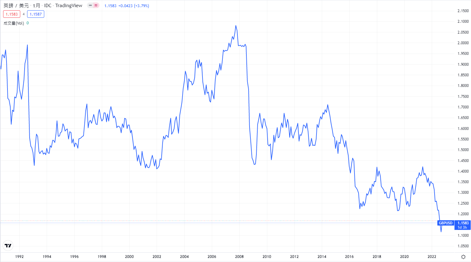 英鎊（GBP）投資教學：如何通過英鎊匯率走勢把握英鎊買賣時機？